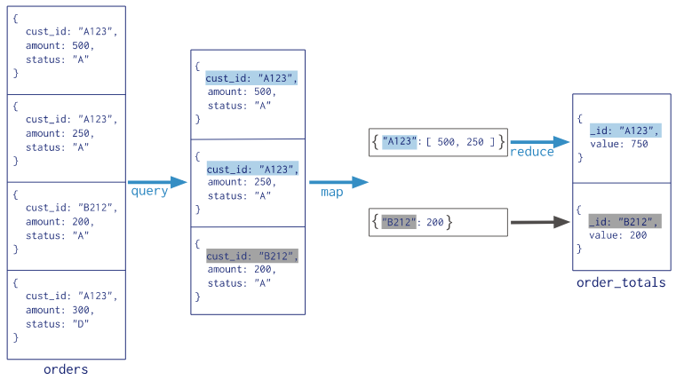 MongoDB 的 Map-Reduce