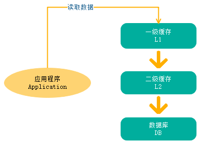 J2Cache简介