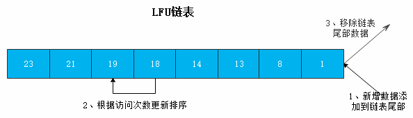 Redis内存淘汰策略