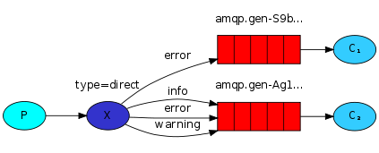 RabbitMQ 之路由（Routing）