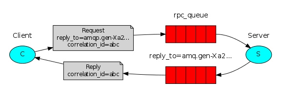 RabbitMQ 之远程过程调用 (RPC)