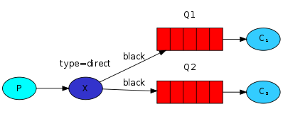 RabbitMQ 之路由（Routing）