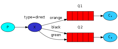 RabbitMQ 之路由（Routing）