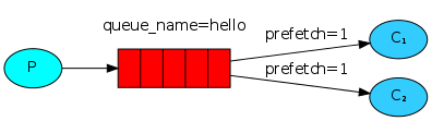 RabbitMQ 之工作队列（Work Queues）