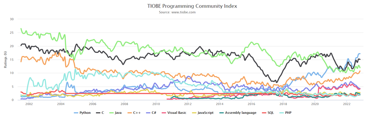 2022年11月 TIOBE 编程语言排行榜