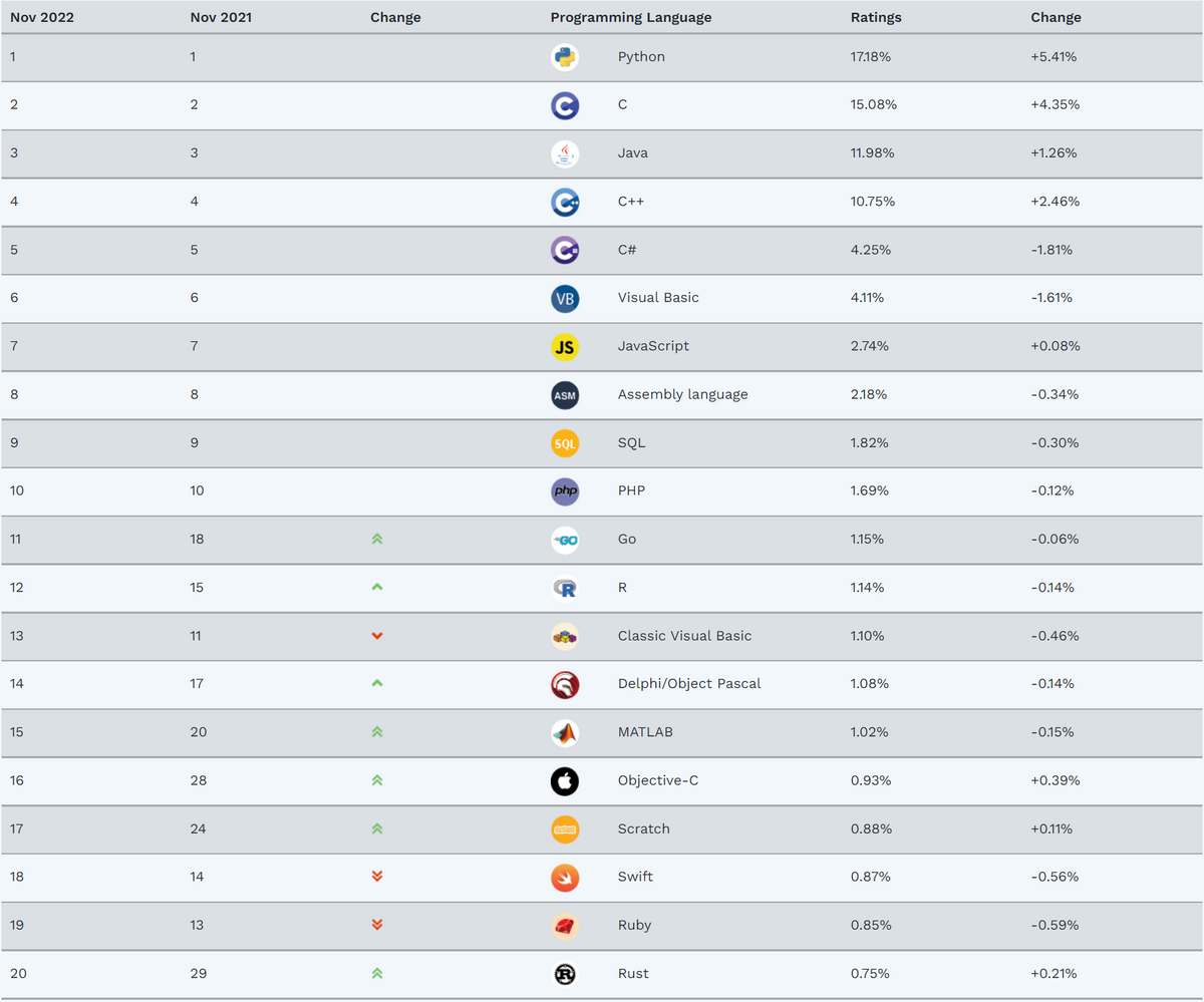 2022年11月 TIOBE 编程语言排行榜