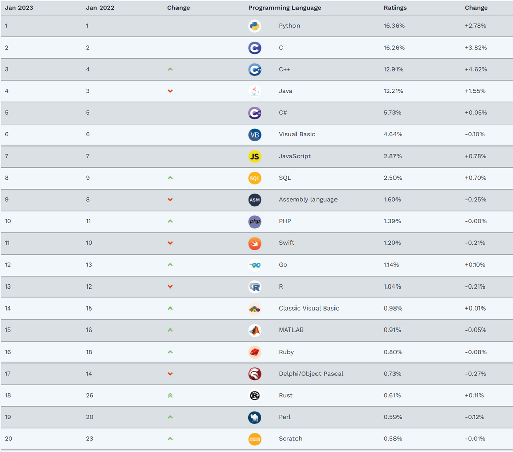 2023年1月 TIOBE 编程语言排行榜