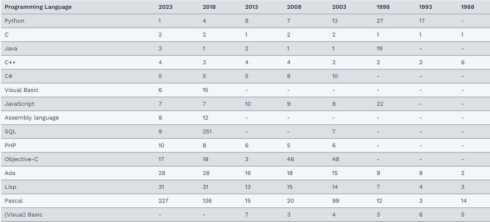 2023年2月 TIOBE 编程语言排行榜