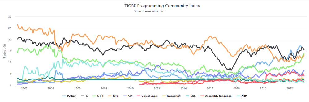 2023年2月 TIOBE 编程语言排行榜