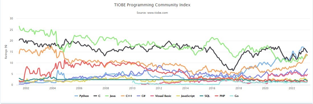 2023年3月 TIOBE 编程语言排行榜