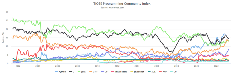 2023年4月 TIOBE 编程语言排行榜