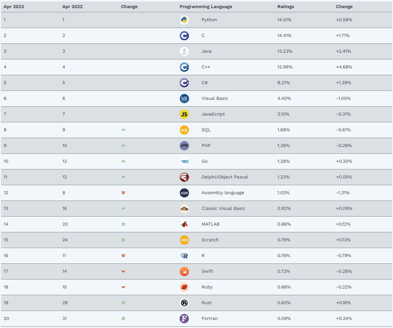 2023年4月 TIOBE 编程语言排行榜