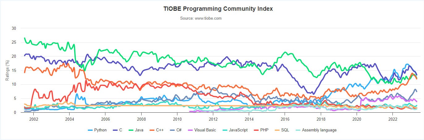 2023年5月 TIOBE 编程语言排行榜