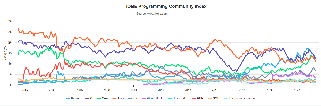 2023年6月 TIOBE 编程语言排行榜