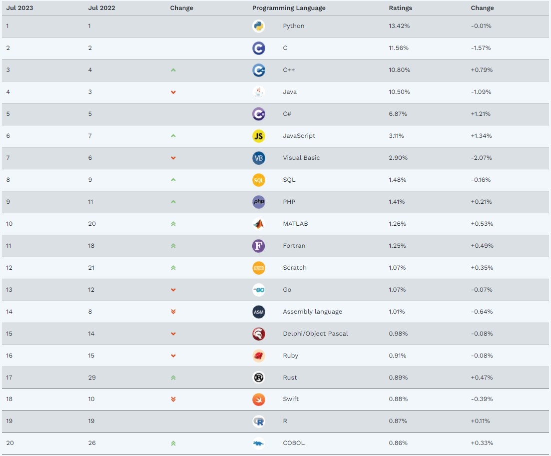 2023年7月 TIOBE 编程语言排行榜