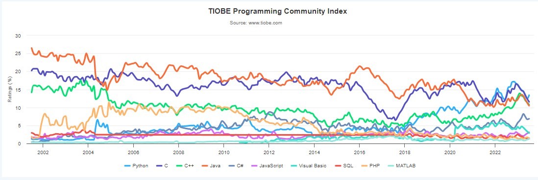 2023年7月 TIOBE 编程语言排行榜