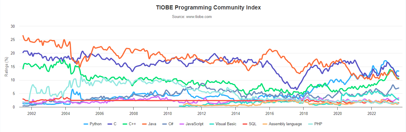 2023年8月 TIOBE 编程语言排行榜