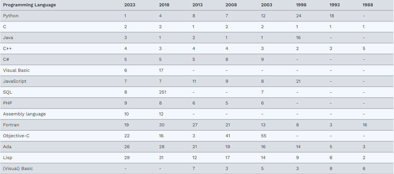 2023年8月 TIOBE 编程语言排行榜