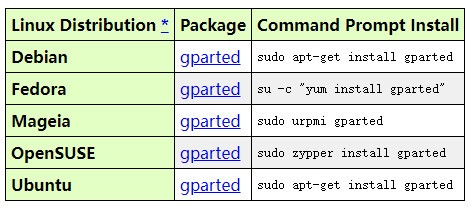 免费磁盘分区工具 GNOME Partition Editor