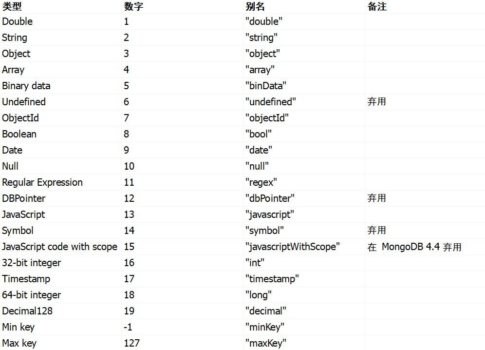 MongoDB $type 操作符