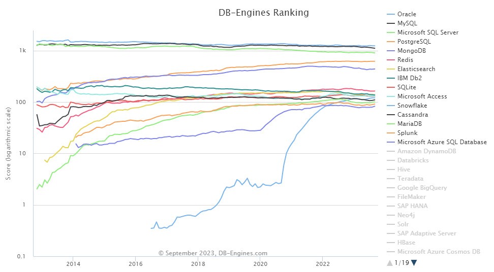2023年9月数据库引擎排名