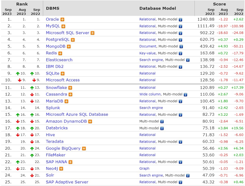 2023年9月数据库引擎排名