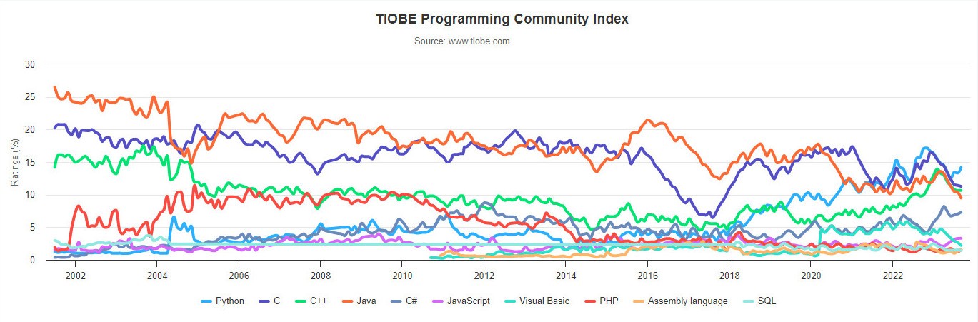 2023年9月 TIOBE 编程语言排行榜