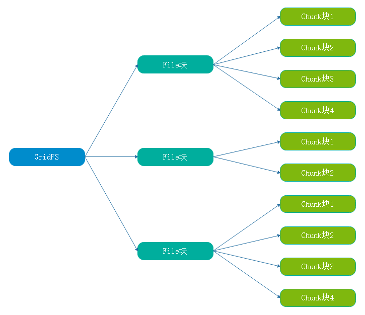 MongoDB GridFS