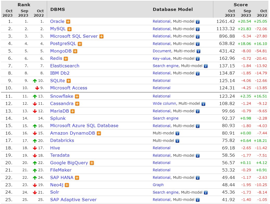 2023年10月数据库引擎排名