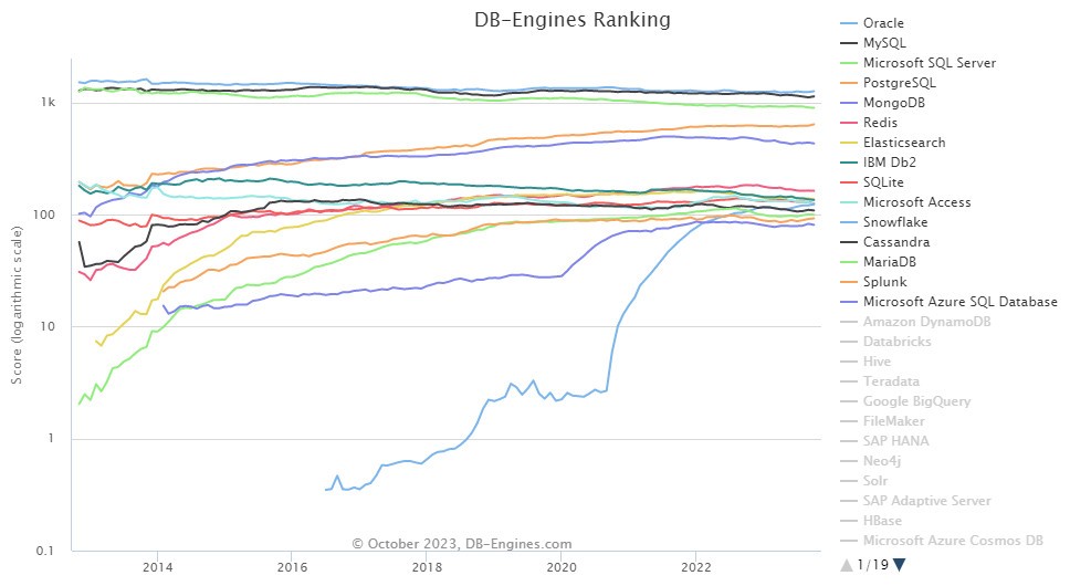 2023年10月数据库引擎排名