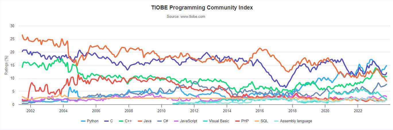 2023年10月 TIOBE 编程语言排行榜