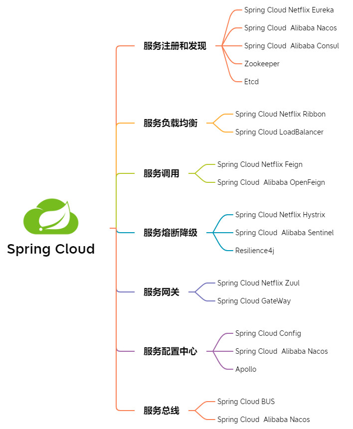 Spring Cloud 简介