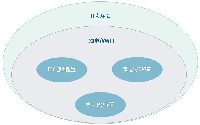 Nacos 数据模型