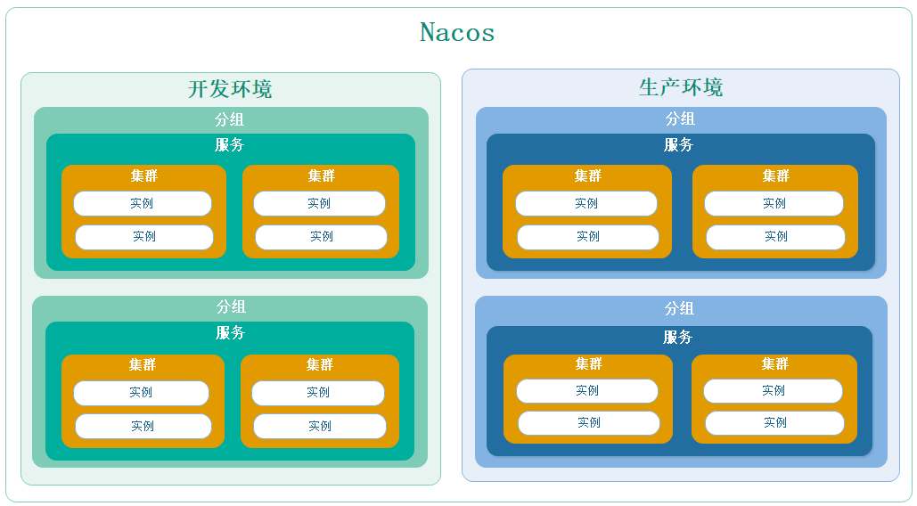 Nacos 服务发现数据模型