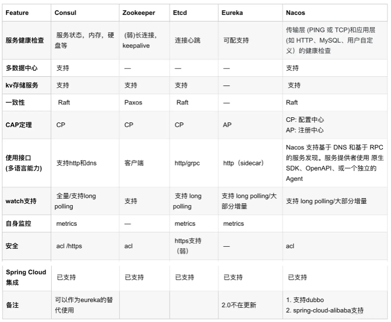 Nacos 服务发现简介