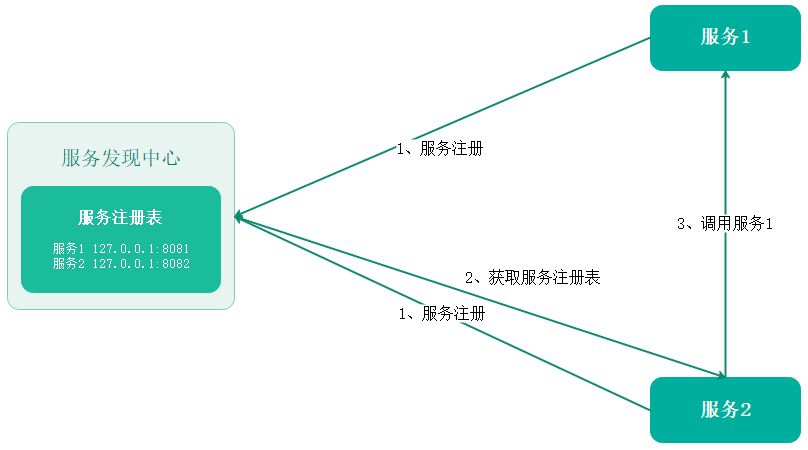 Nacos 服务发现入门