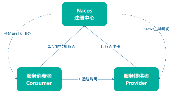 Nacos 注册中心分析