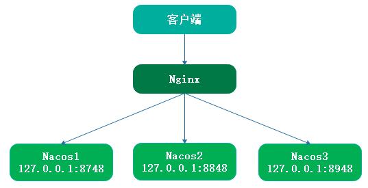 Nacos 集群部署