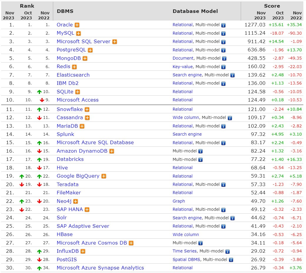 2023年11月数据库引擎排名