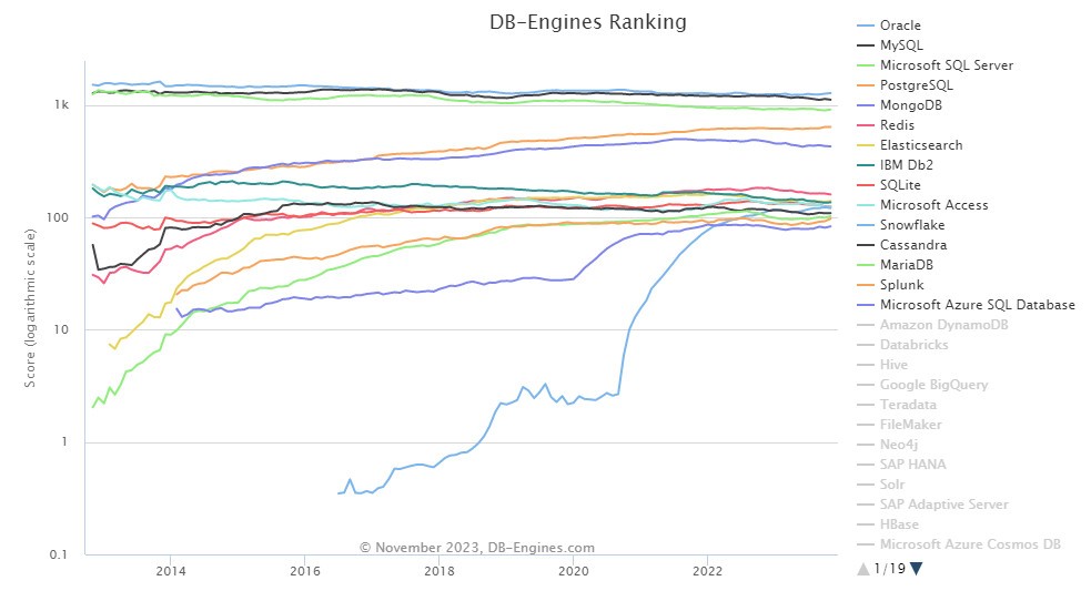 2023年11月数据库引擎排名