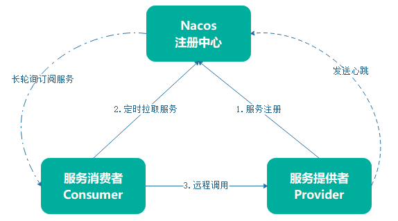 Nacos 注册中心分析