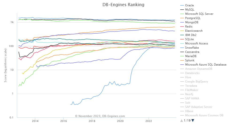 2023年11月数据库引擎排名，SQLite 排名上升，Access 排名下降