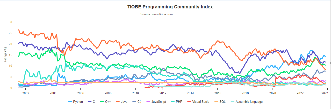2023年11月 TIOBE 编程语言排行榜