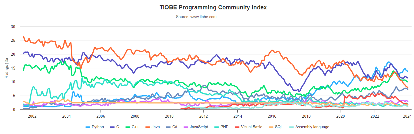 2023年12月 TIOBE 编程语言排名