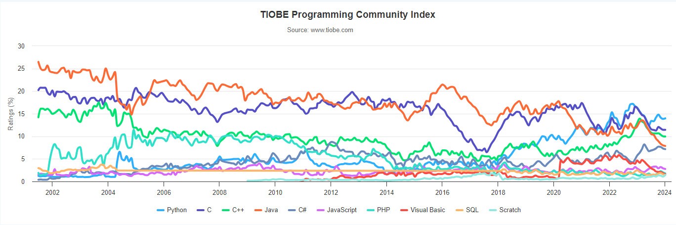 2024年1月 TIOBE 编程语言排名