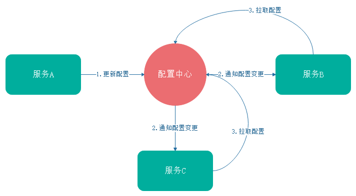 ZooKeeper 分布式配置