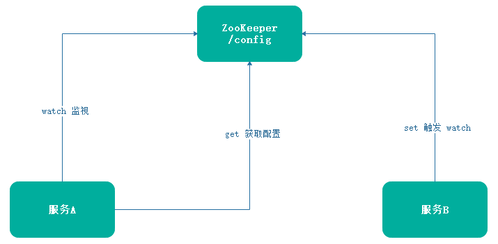 ZooKeeper 分布式配置