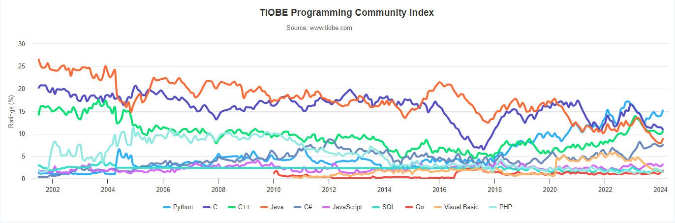 2024年2月 TIOBE 编程语言排名