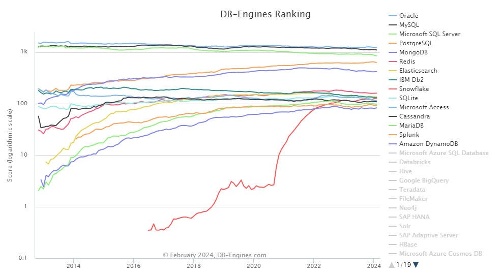 2024年1月数据库排行榜