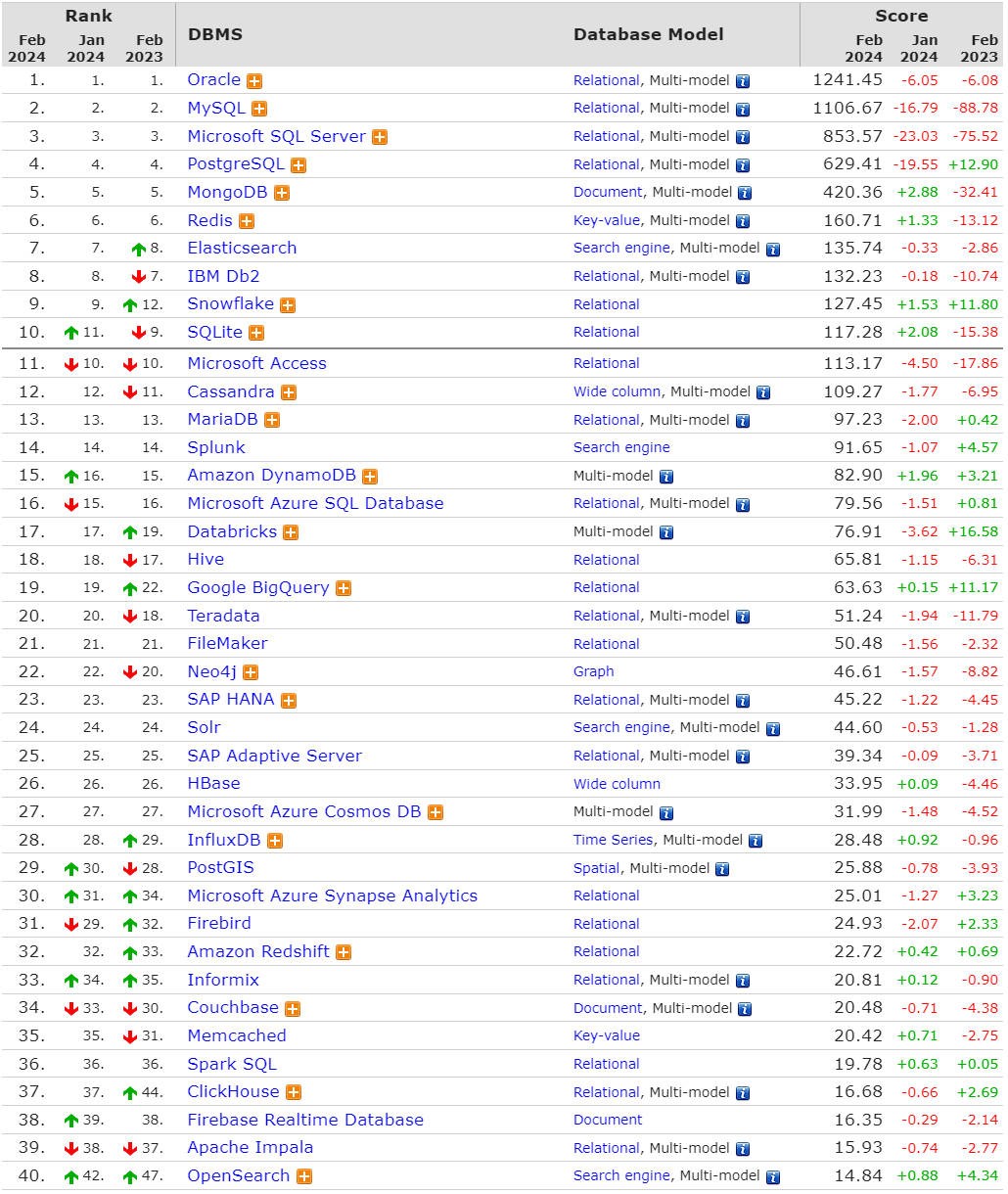 2024年1月数据库排行榜